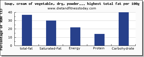 total fat and nutrition facts in soups high in fat per 100g